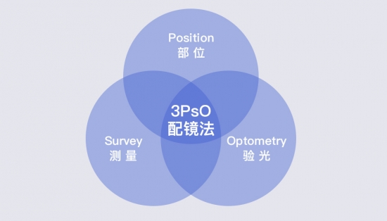 美麗島：一副遠近清晰的老花鏡，全天配戴都不用摘的漸進多焦鏡