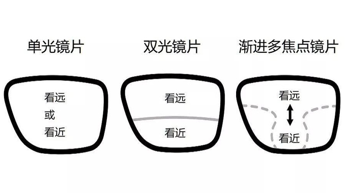 美麗島多焦鏡：漸進多焦鏡的優(yōu)點有哪些，老花眼遠用近用應該注意什么