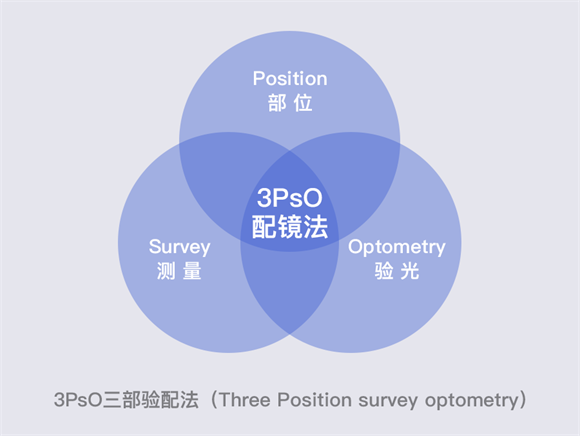 美麗島多焦鏡：漸進多焦鏡的優(yōu)點有哪些，老花眼遠用近用應該注意什么